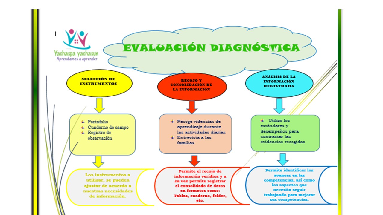 Evaluación Diagnóstica Yachaspa Kusisqa