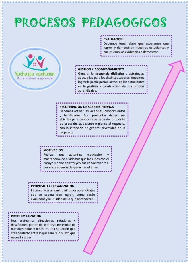 Procesos Pedagógicos Yachaspa Kusisqa 2714