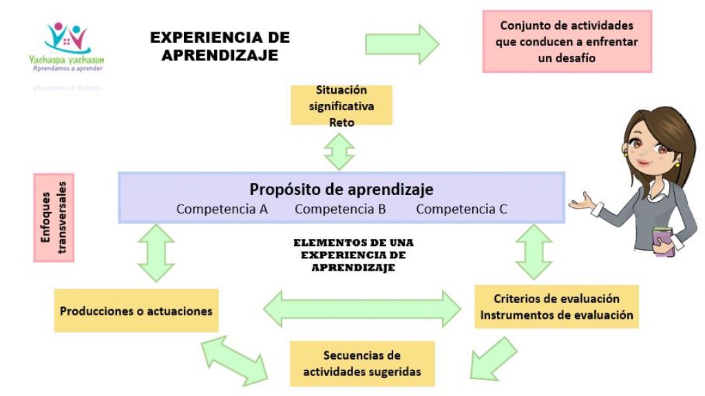 Experiencias de Aprendizaje Yachaspa kusisqa Experiencias de Aprendizaje Yachaspa kusisqa