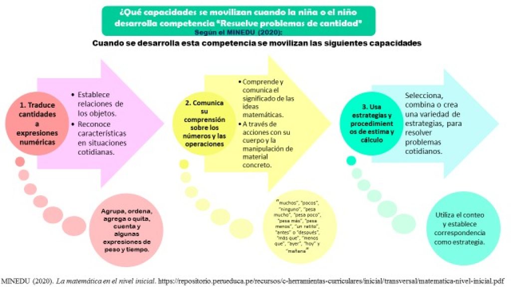 Competencia Resuelve Problemas De Cantidad Ii Ciclo Yachaspa Kusisqa